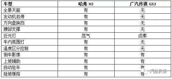 90后年轻人选小SUV,哈弗H2和广汽传祺GS3谁更合适?