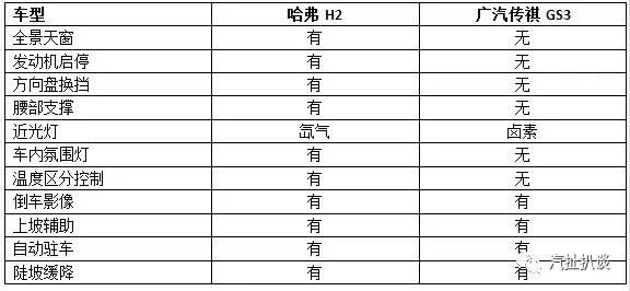 90后年轻人选小SUV，哈弗H2和广汽传祺GS3谁更合适？