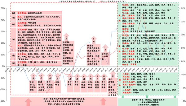 图8 2014年去库存以来与2016年严调控的城市政策对比。数据来源：Wind。