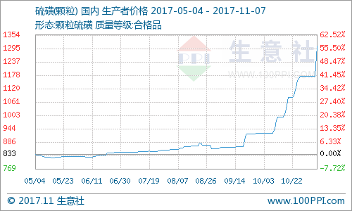 生意社：外盘高涨下 国内硫磺炼厂整体大涨
