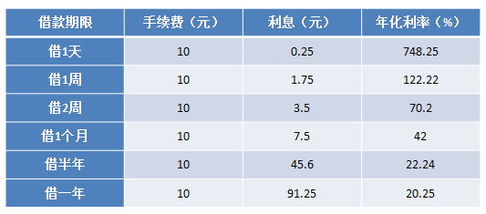 小王用信用卡取现500元的年化利率计算