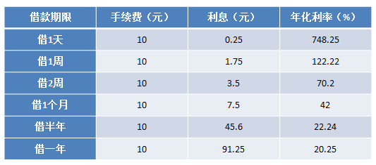 秦朔朋友圈:现金贷不催收和暴力催收都不是真