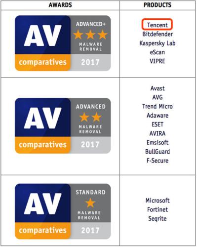AV-C最新测试 腾讯电脑管家最高分获A+评级|