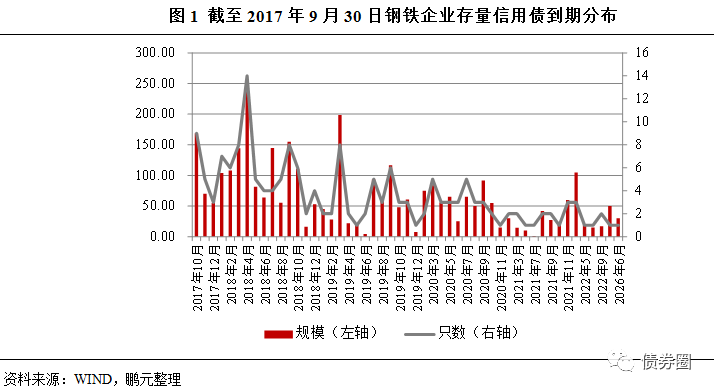 表,到底该怎么看--钢铁行业篇|钢铁|钢铁行业|债券