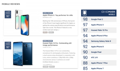 iPhone X拍照成绩不俗 DxO榜单排名第一|苹果