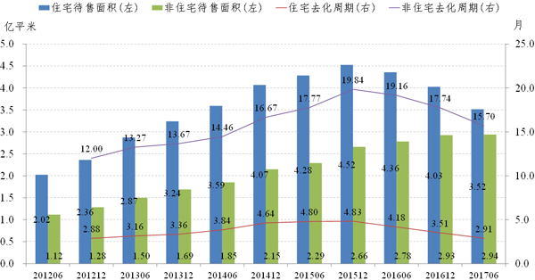 图3 2012-2017年住宅、非住宅狭义库存及去化周期。数据来源：Wind。