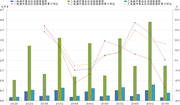 图7 2012-2017年一二三线商品住宅销售面积及增速。数据来源：Wind。