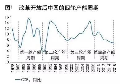 新周期的底部和起点|供给侧改革|产能过剩|房地