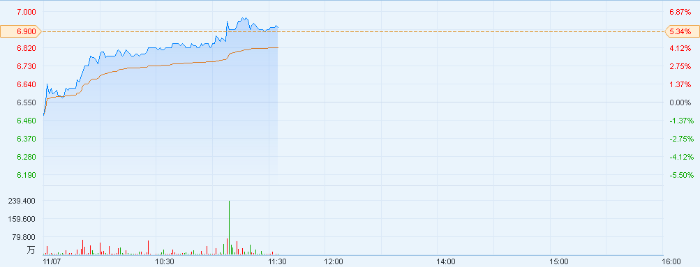 港股异动︱中国旺旺(00151)涨超5% 创52周新