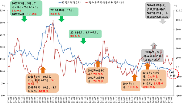 图10 2007-2017年6月利率政策、M2增速和商品房单月销售面积增速。数据来源：Wind。