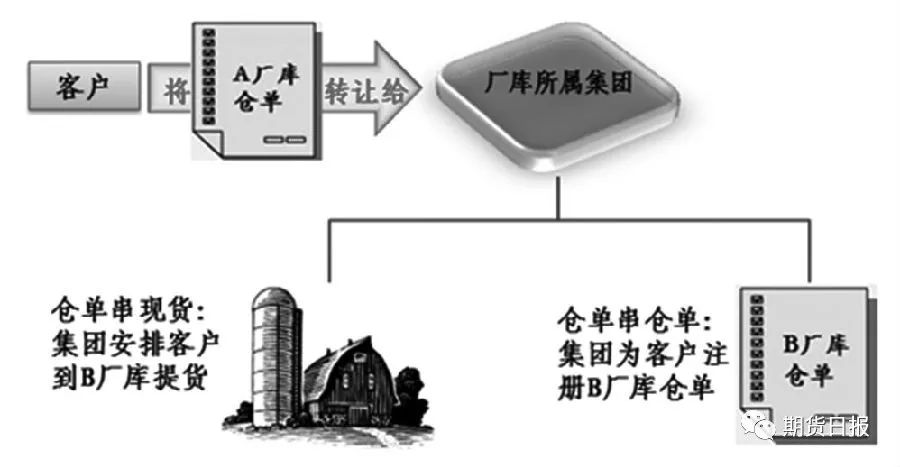 图为集团内厂库仓单串换的两种方式