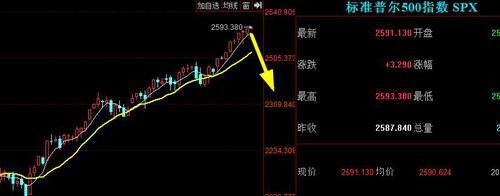 美国股市大跌引起全球股市连锁反应,中国能否