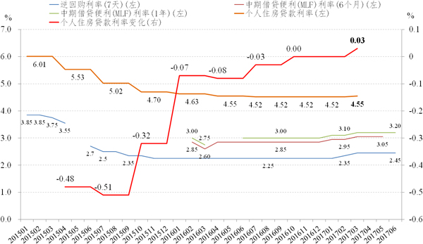 图9 央行政策利率和个人住房贷款利率变化。数据来源：Wind。