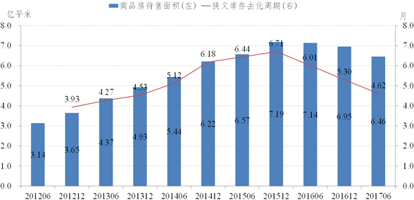 图1 2012-2017年狭义库存及去化周期。数据来源：Wind。