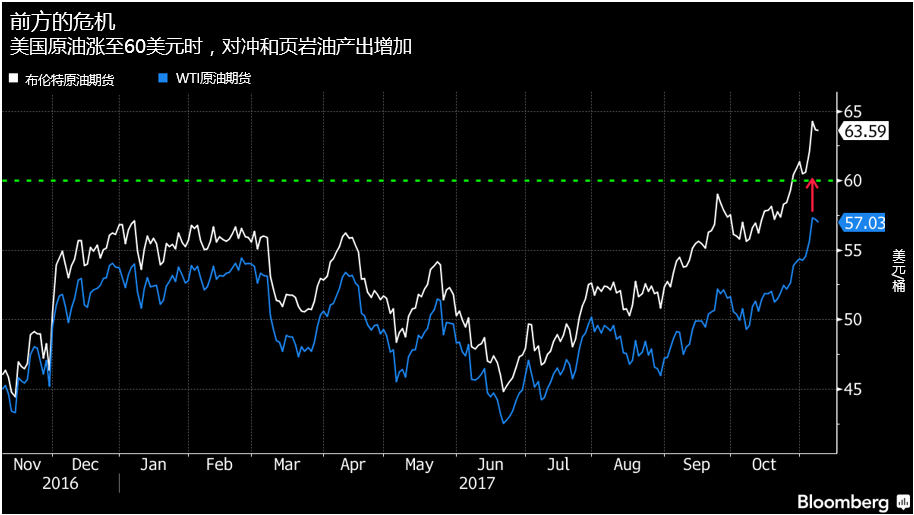 前路荆棘暗布,警惕WTI原油涨至60美元后的回
