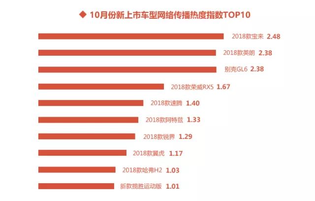 2017年10月汽车行业互联网舆情传播月度报告