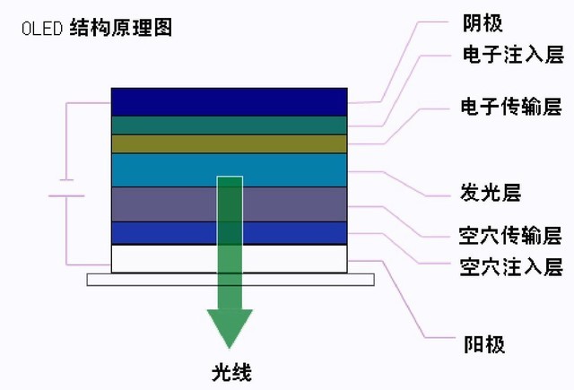 OLED结构原理图