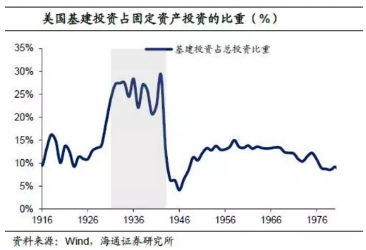 基建拉动经济,是良药还是陷阱?|美国经济|经济