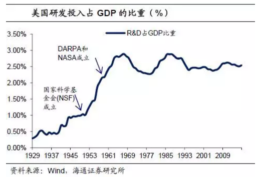 美国的GDP主要靠什么拉动_美国gdp构成比例图(3)