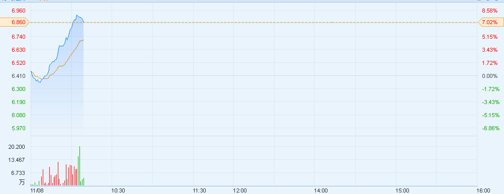 港股异动︱大股东京东方A升势凌厉 京东方精电