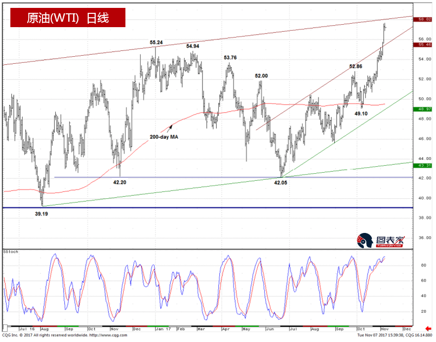 摩根大通技术分析:原油短线风险偏向上行,阻力