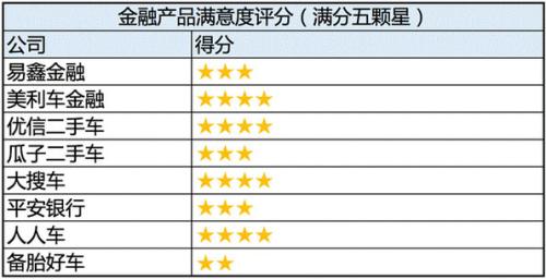 中国二手车金融满意度调查 速度快是用户的核