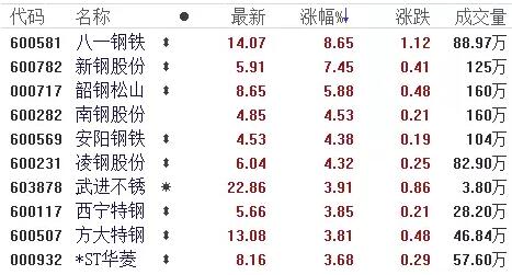 钢铁板块再度崛起 年内第三波行情要来了?|钢铁