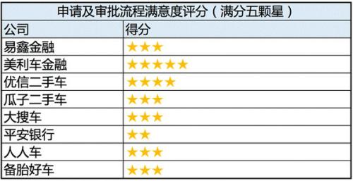 中国二手车金融满意度调查 速度快是用户的核