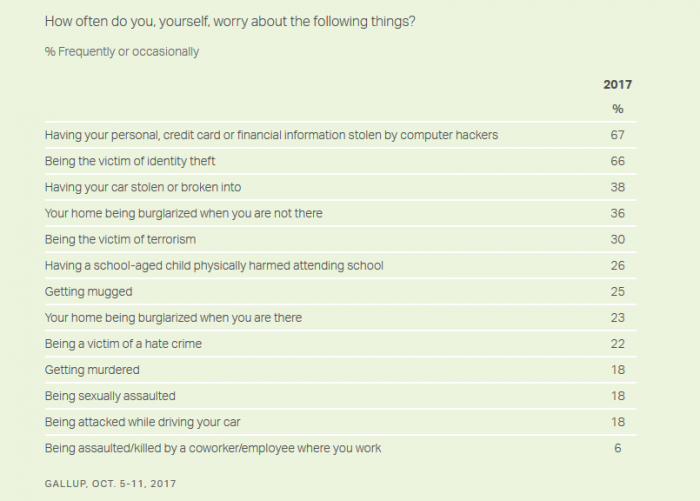 调查显示网络犯罪为美国人最担心遇到的犯罪案