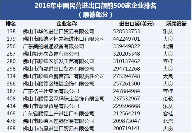 中国民营外贸企业500强名单出炉!顺德14家企