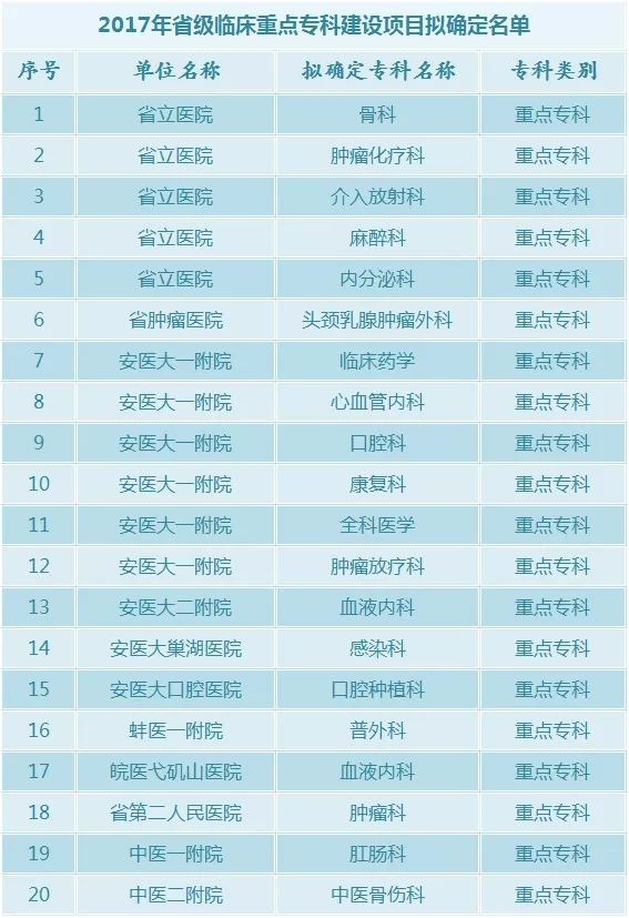 2017省级临床重点专科建设项目拟确定名单正