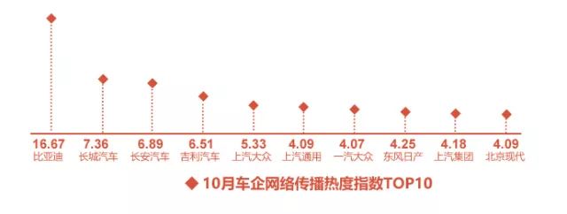 2017年10月汽车行业互联网舆情传播月度报告