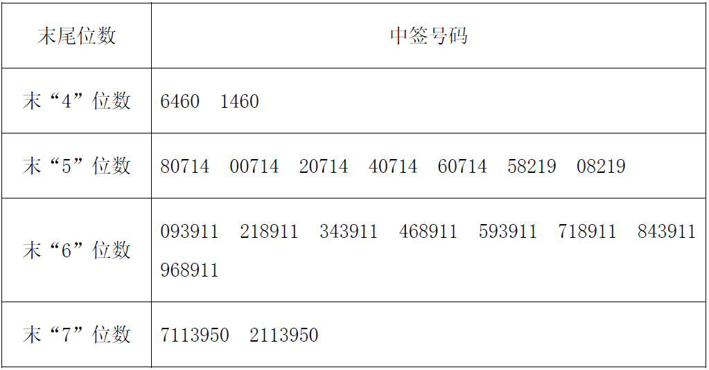 一品红网上发行中签号出炉 共72000个|一品红