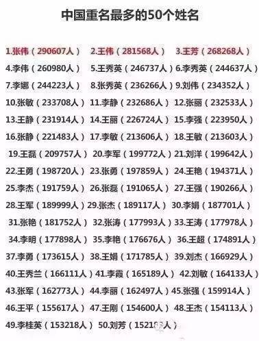千万别再给孩子取这名了 中国重名最多的50个姓名是
