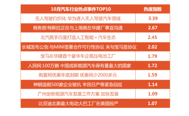 2017年10月汽车行业互联网舆情传播月度报告