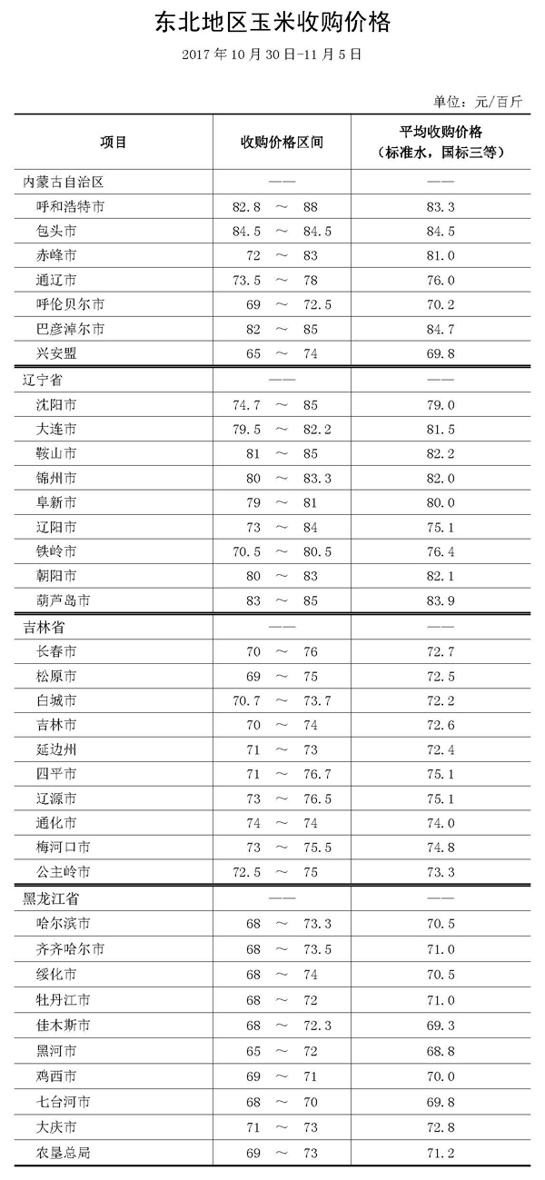 东北地区玉米收购价格监测信息|农产品|期货|玉