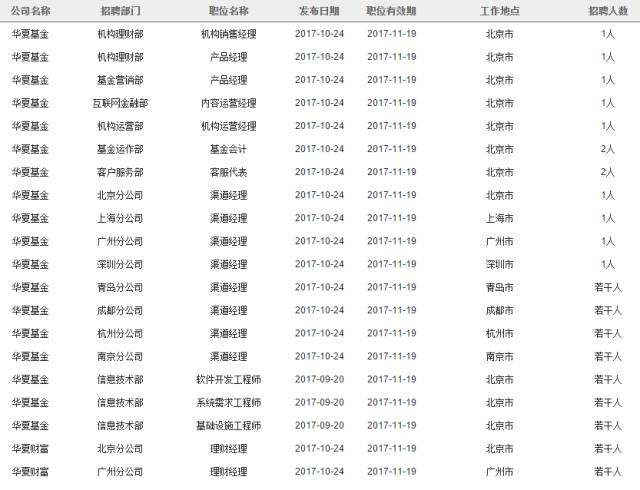 十多家知名私募积极招兵买马 更有年薪50万起
