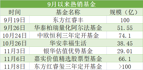 东方红又开挂:半天卖100亿 申购5万最多只能买