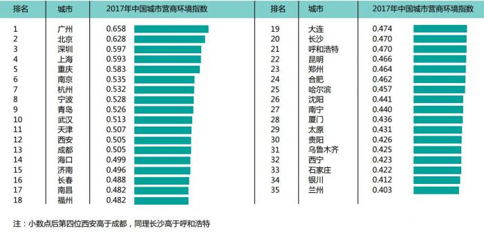 2017年中国城市营商环境指数排行:北上广深第