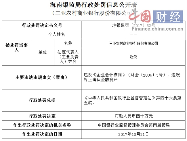 三亚农村商业银行因违规终止确认金融资产被罚