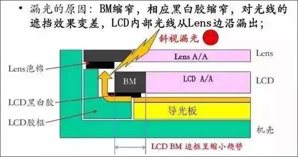 液晶面板漏光原因分析 对液晶产品来说 边框和黑边的存在都是有必要的