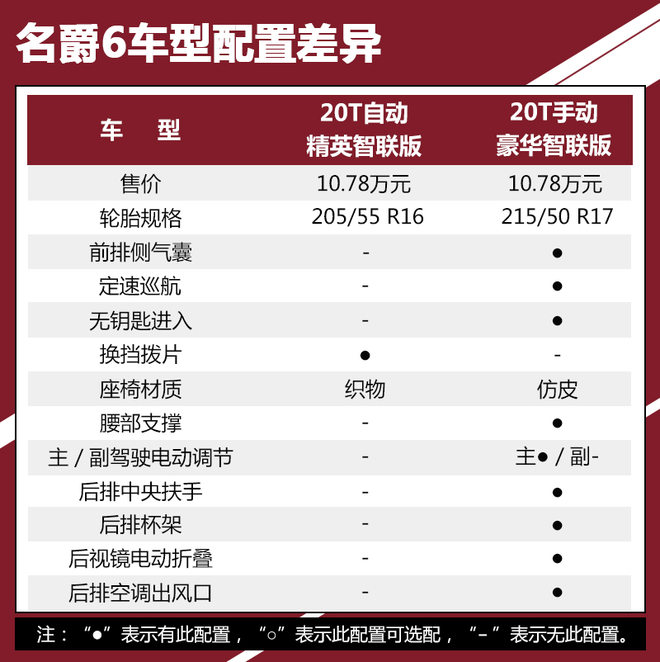 推荐尊享互联网版 名爵6哪款值得买?