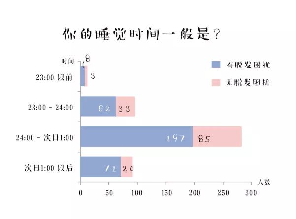 悲伤!四川大学七成受访学生深陷脱发困扰…难