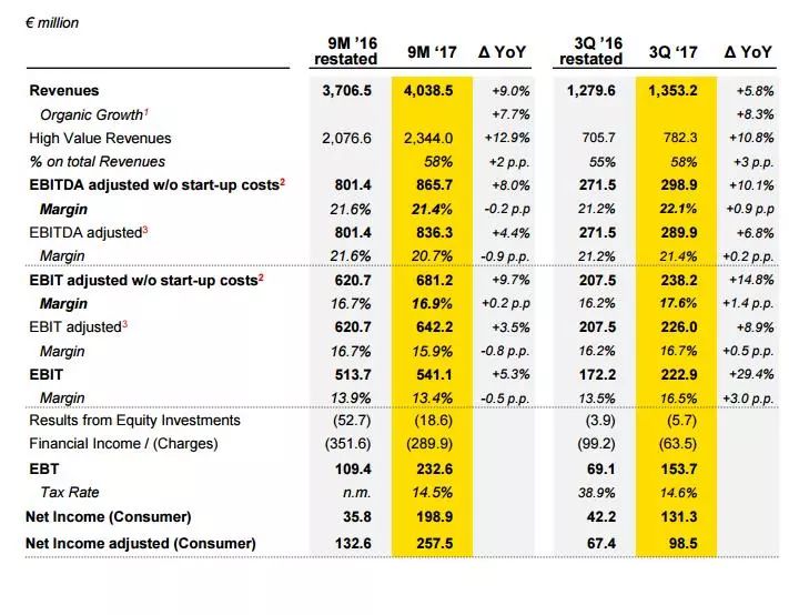 倍耐力輪胎Q3利潤(rùn)率增長(zhǎng)16.9% 預(yù)計(jì)年收入54億歐元