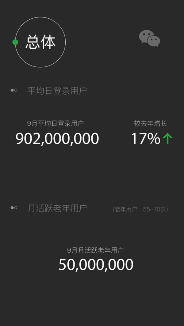 微信9月平均日登陆用户数破9亿,月活跃老年用