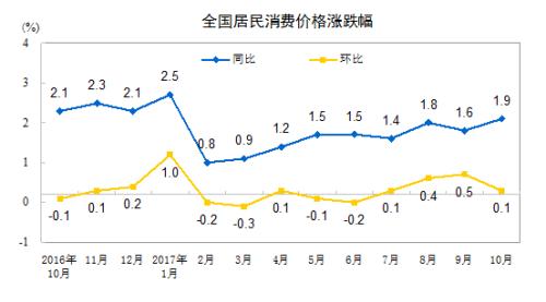 CPI同比涨幅走势图。来自国家统计局