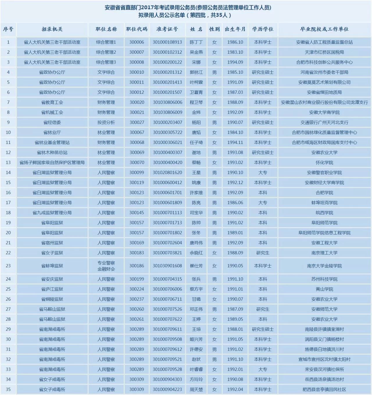 安徽省直部门2017年考试录用公务员拟录用人