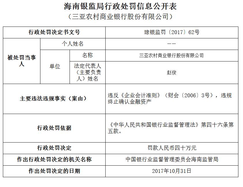 三亚农商行再收罚单 违规终止确认金融资产等