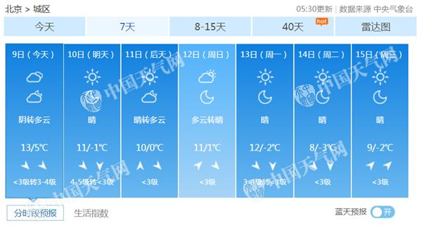 北京今天阴有小雨最高13℃ 明天风力渐强有四