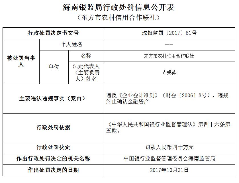 东方市农村信用合作联社存多项违规行为被海南